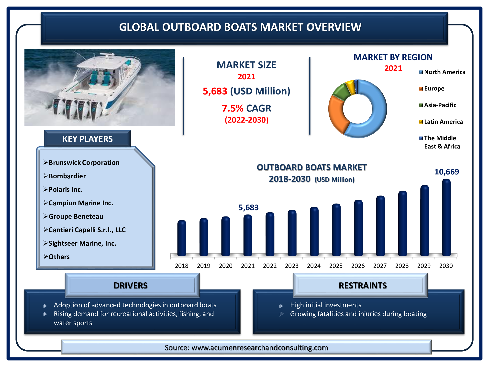 Key Drivers Outboard Boats